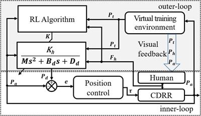 Continuous mode adaptation for cable-driven rehabilitation robot using reinforcement learning